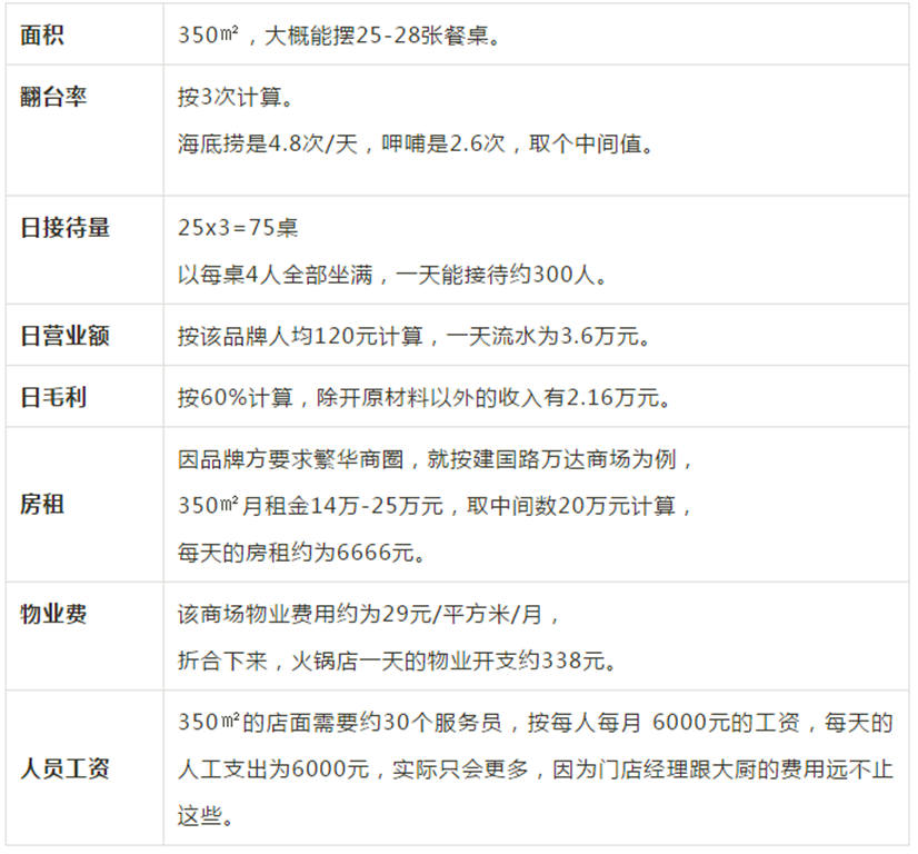 郑州火锅店装建公司火锅店加盟五个大坑(图3)